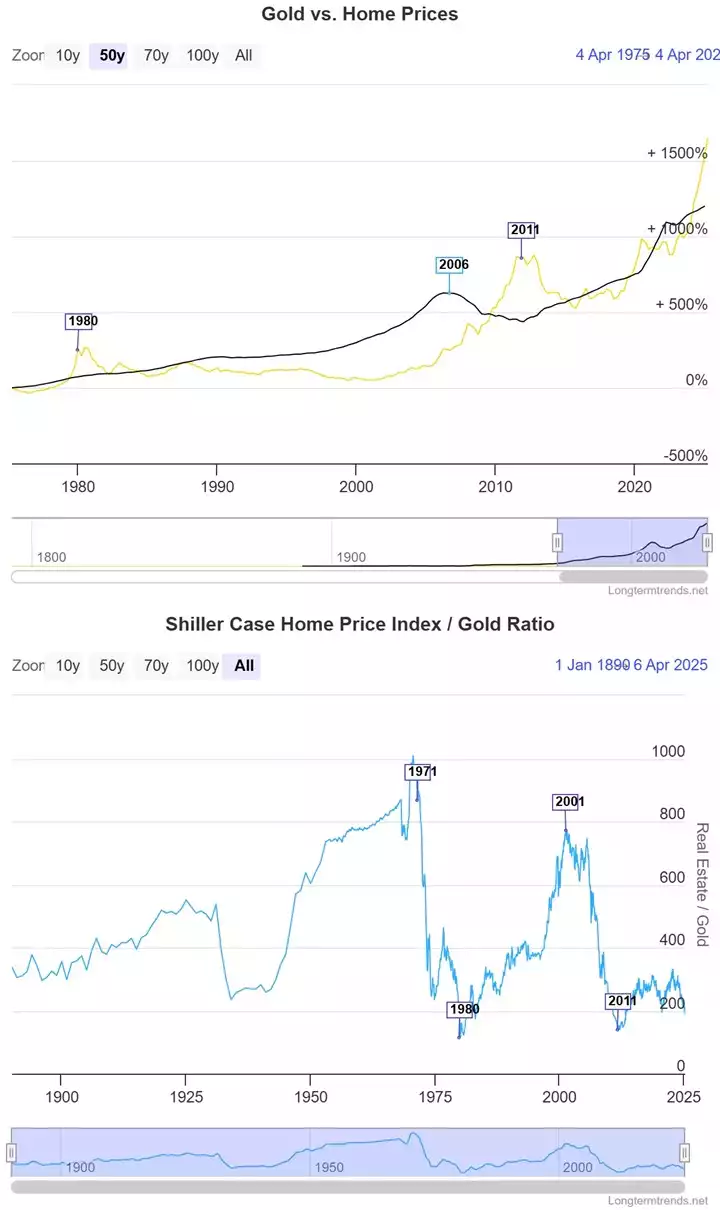 Gold vs Home Prices and Shiller Case Home Price Index - Gold Ratio Gold vs Home Prices and Shiller Case Home Price Index - Gold Ratio